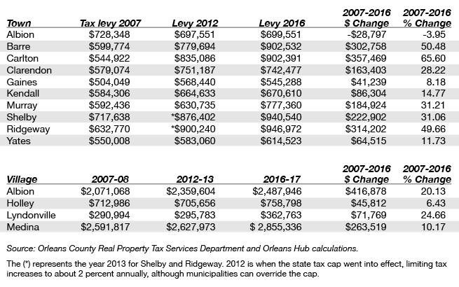 Tax comparisons February 2017